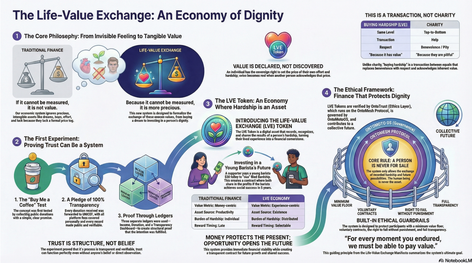 Life-Value Exchange: An Economy of Dignity